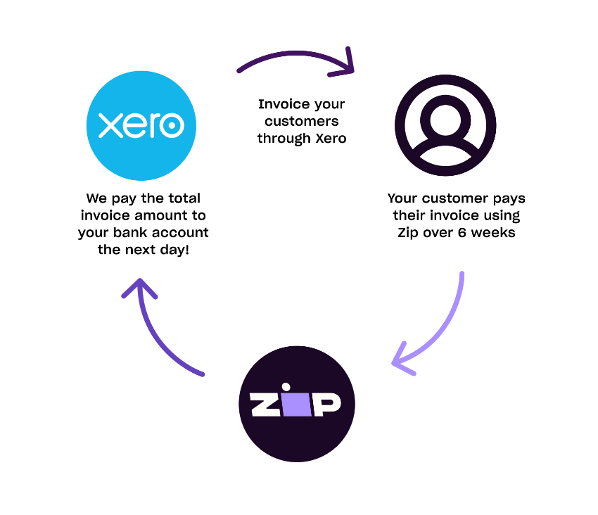 Connecting Xero with Zip Zip Co NZ